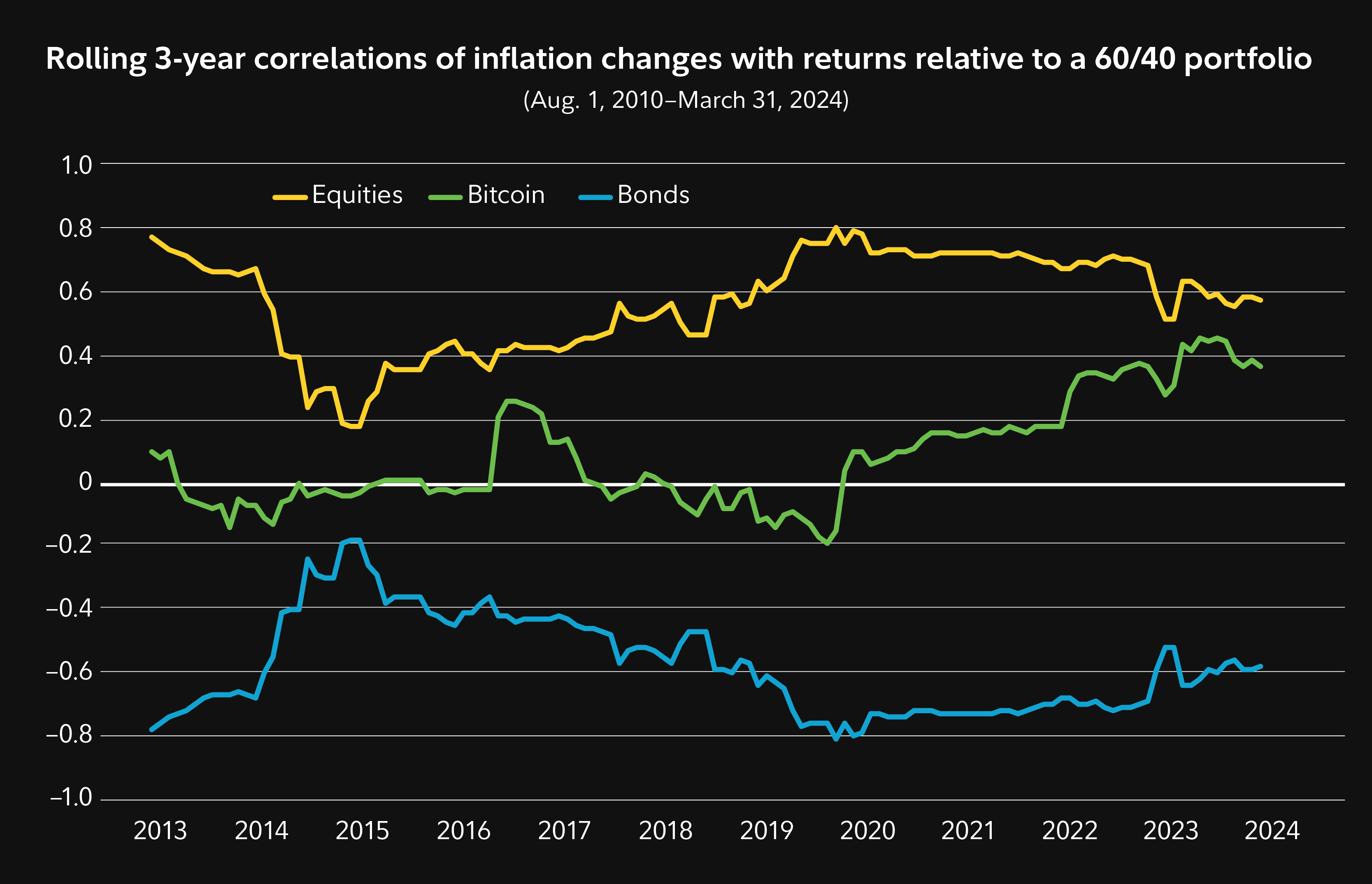 Chart that shows that equities may offer better inflation hedging properties than bitcoin.